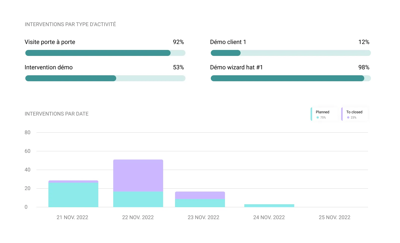 Intervention data analysis interface